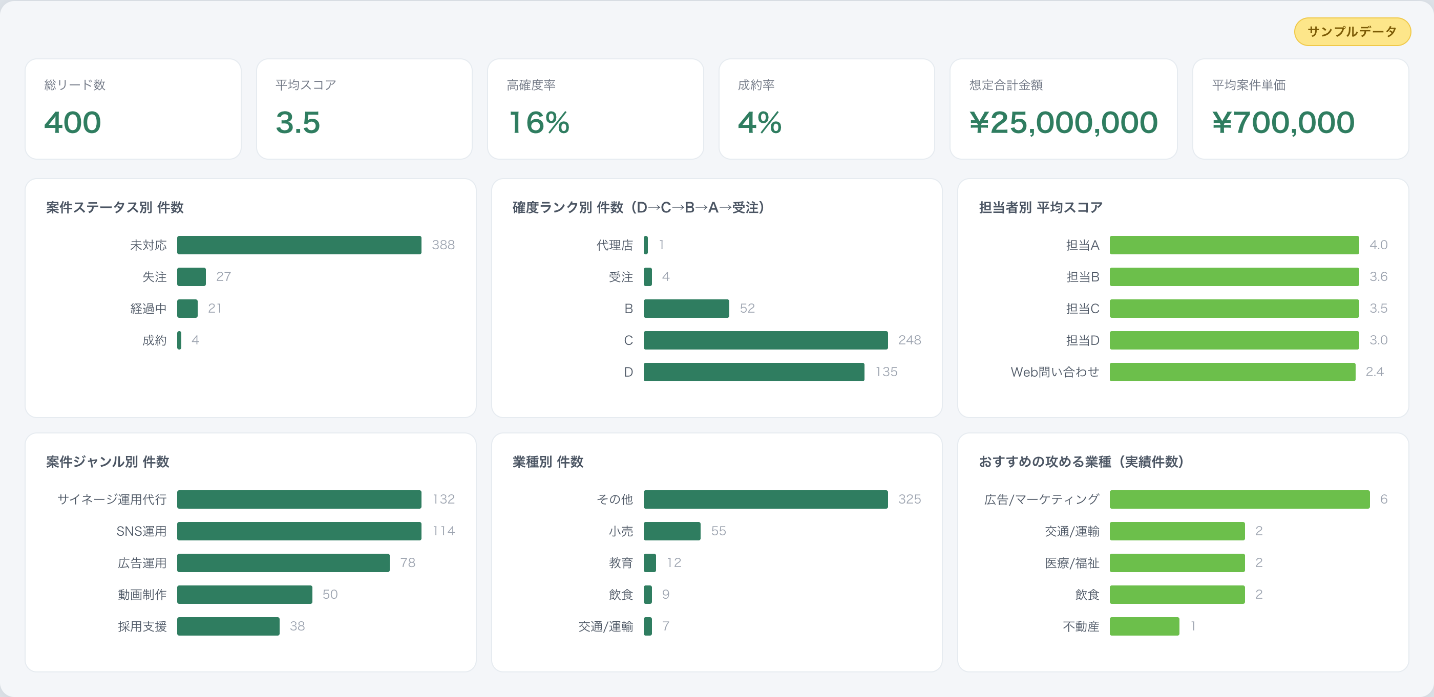 案件の分類とスコアリングを示す6つの棒グラフ。ステータス別、確度ランク別、担当者別平均スコア、案件ジャンル別、業種別、おすすめの攻める業種