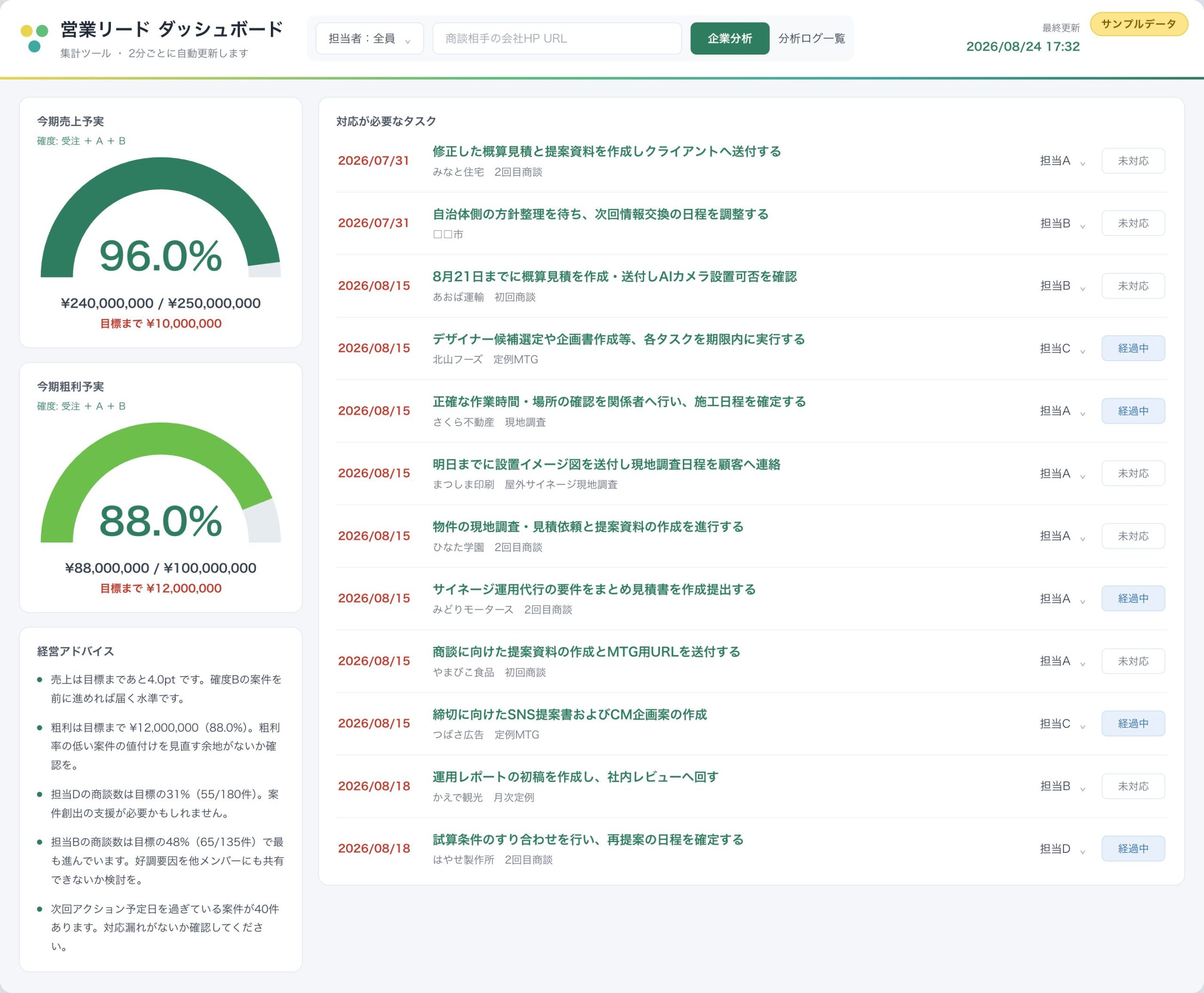 営業リードダッシュボードの画面。左に売上・粗利の予実ゲージと経営アドバイス、右に対応が必要なタスクの一覧が並ぶ