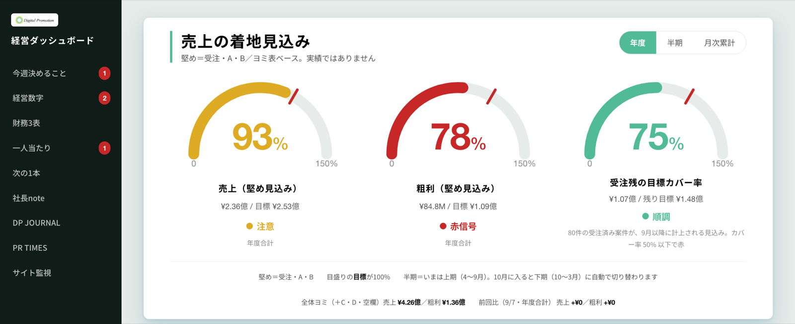 自社開発した経営ダッシュボードの画面