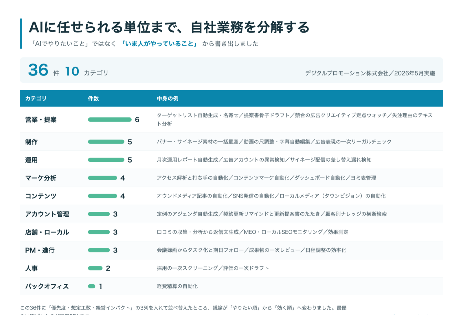 自社業務を10カテゴリ・36件に分解し、優先度・想定工数・経営インパクトの3列で並べ替えた表