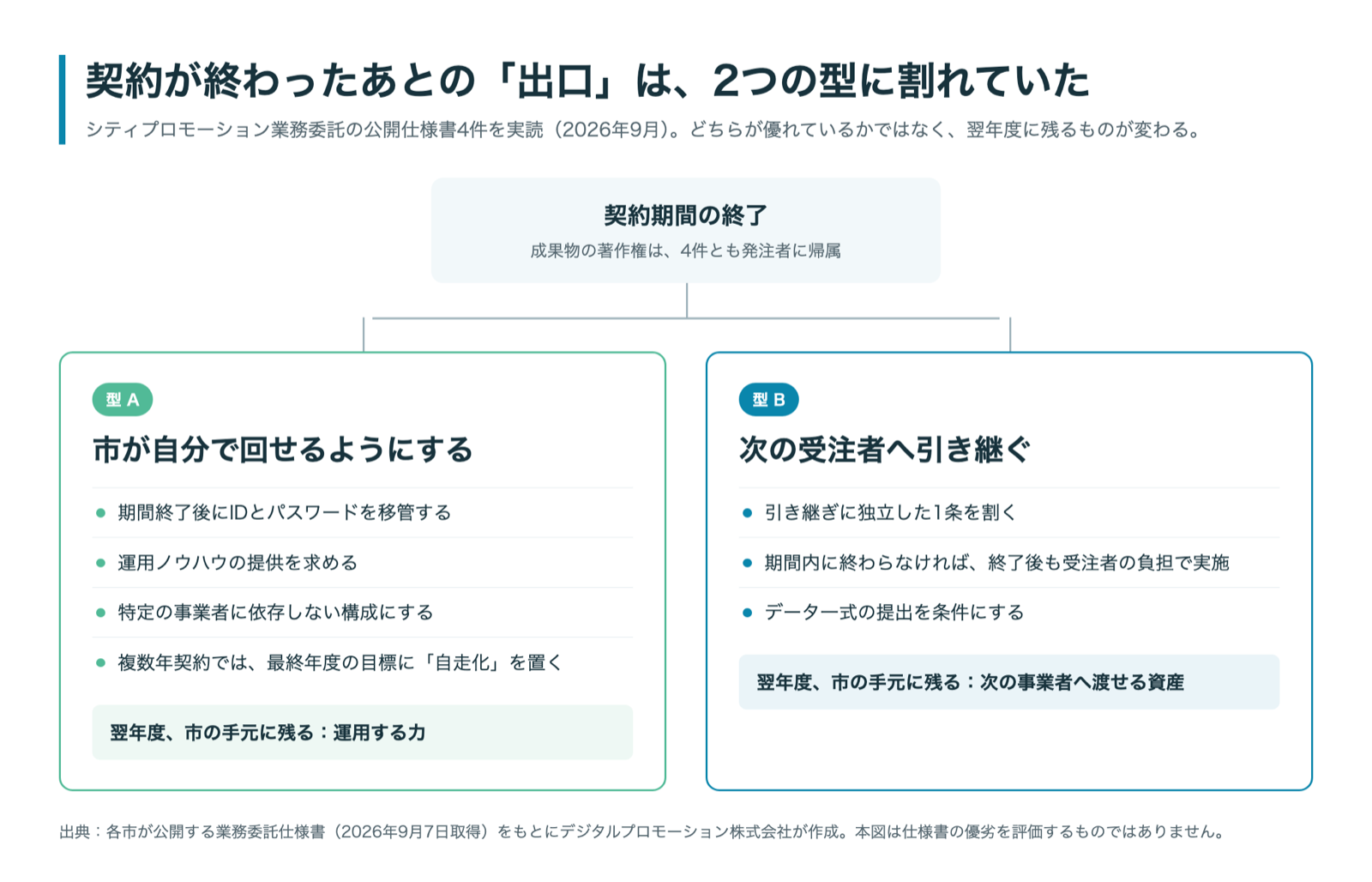 契約終了後の出口の2つの型:市が自分で回せるようにする型と、次の受注者へ引き継ぐ型