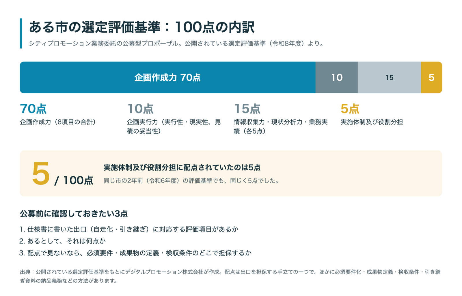ある市の選定評価基準の配点内訳:企画作成力70点、企画実行力10点、情報収集力・現状分析力・業務実績15点、実施体制及び役割分担5点