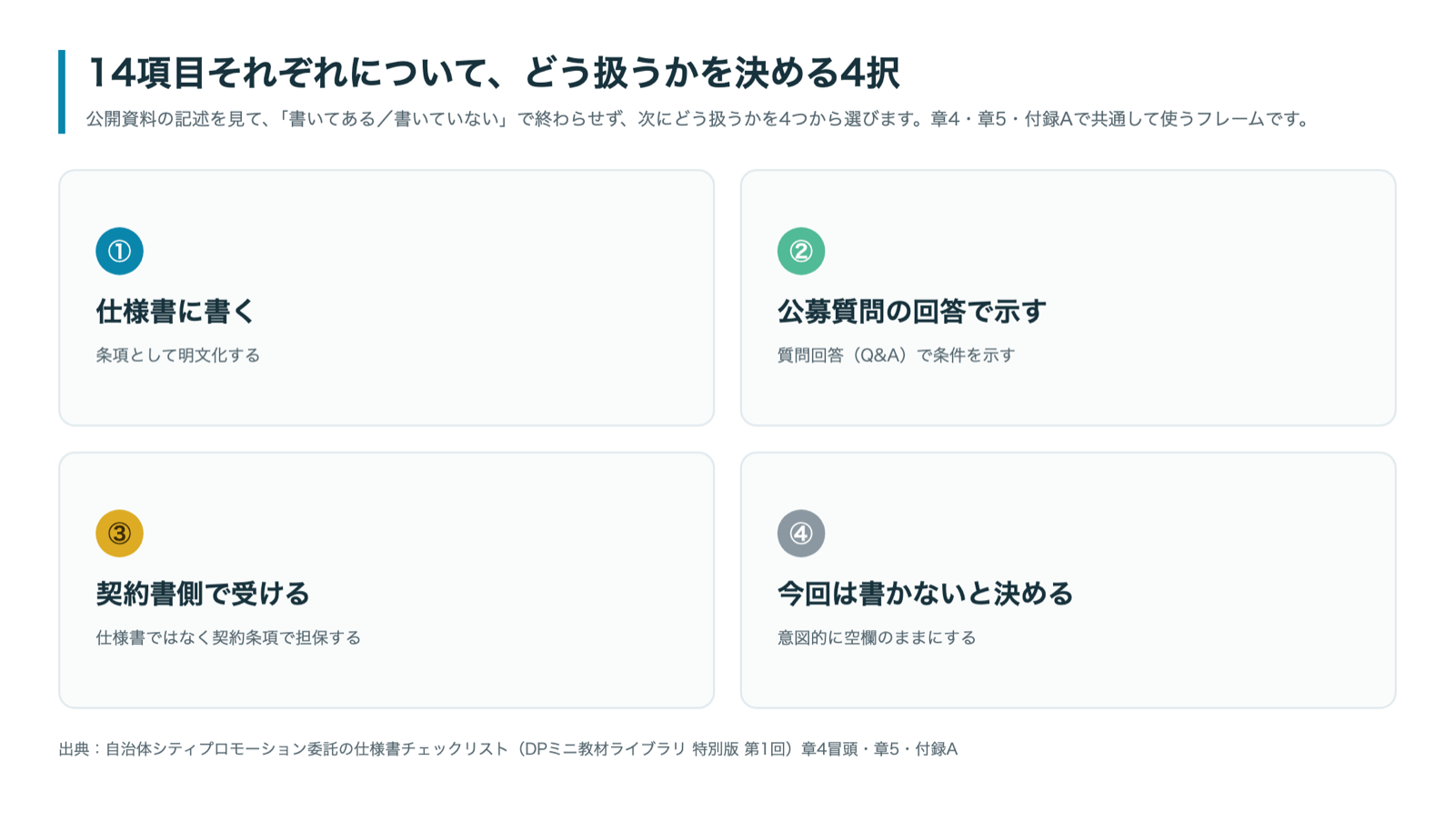 項目ごとに選ぶ4択：①仕様書に書く ②公募質問の回答で示す ③契約書側で受ける ④今回は書かないと決める