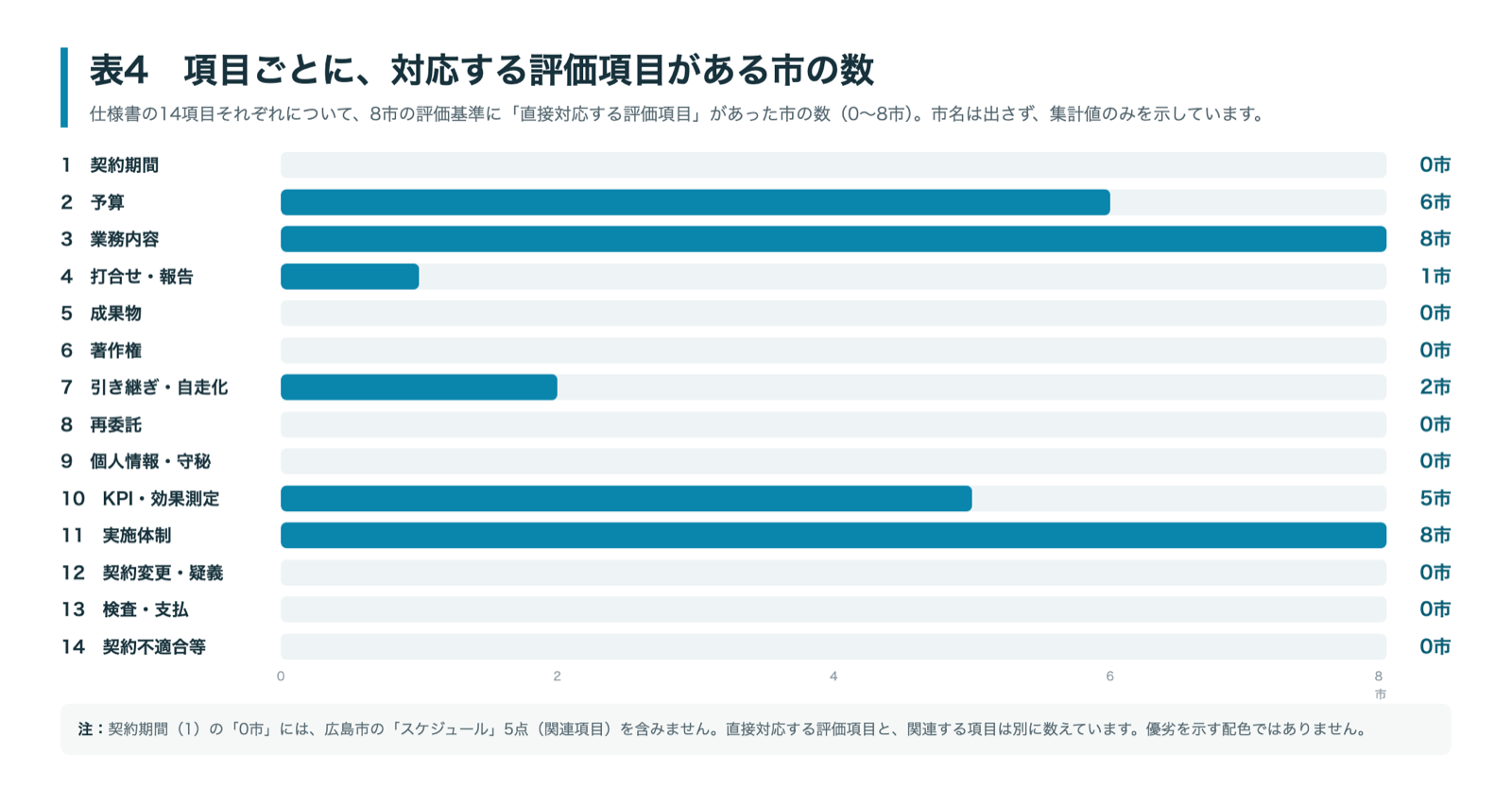 仕様書の14項目それぞれについて、対応する評価項目がある市の数（0〜8市）を示した横棒グラフ